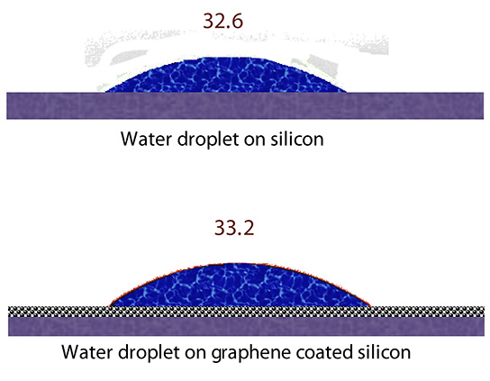 Drops of Water on Silicon / Graphene Covered Silicon
