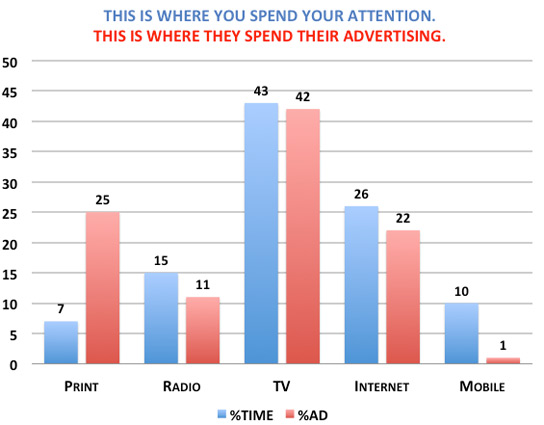 where-advertisers-spend-money