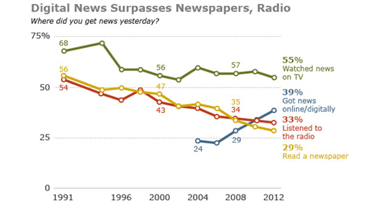 where-americans-get-news